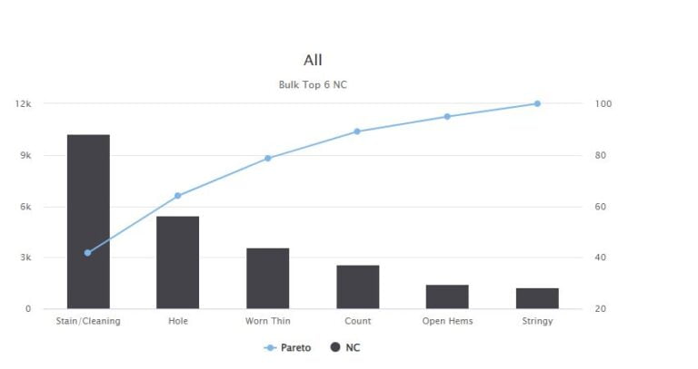 eAuditor Audits & Inspections Pareto Reports